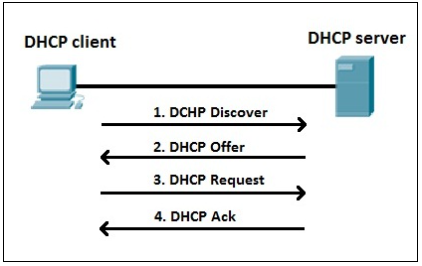DHCP | Sharetai