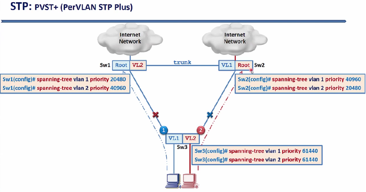 STP RSTP PVST MST | Sharetai