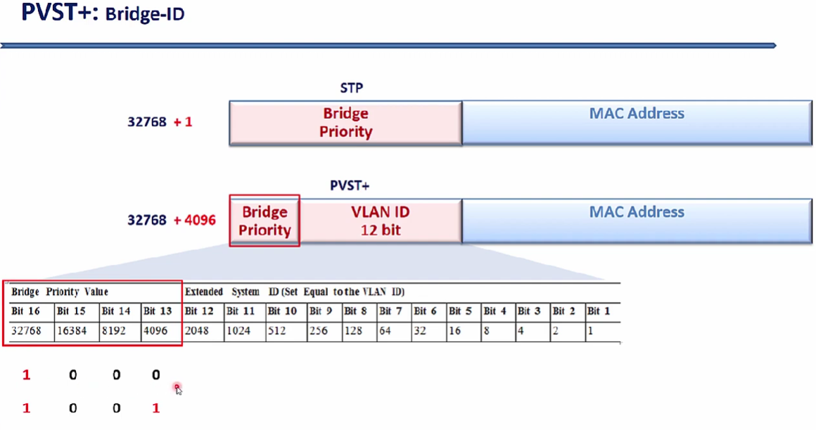 STP RSTP PVST MST | Sharetai