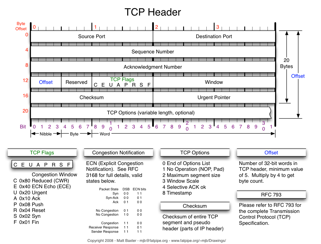 Bộ giao thức TCP/IP | Sharetai