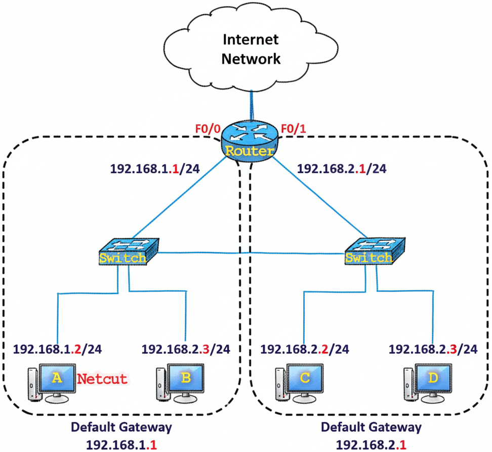 Networking | Sharetai