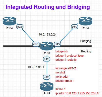 Bridge Virtual Interface | Sharetai