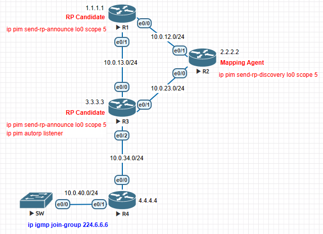 Static Multicast Rp Config Brocade Multicast | Sharetai