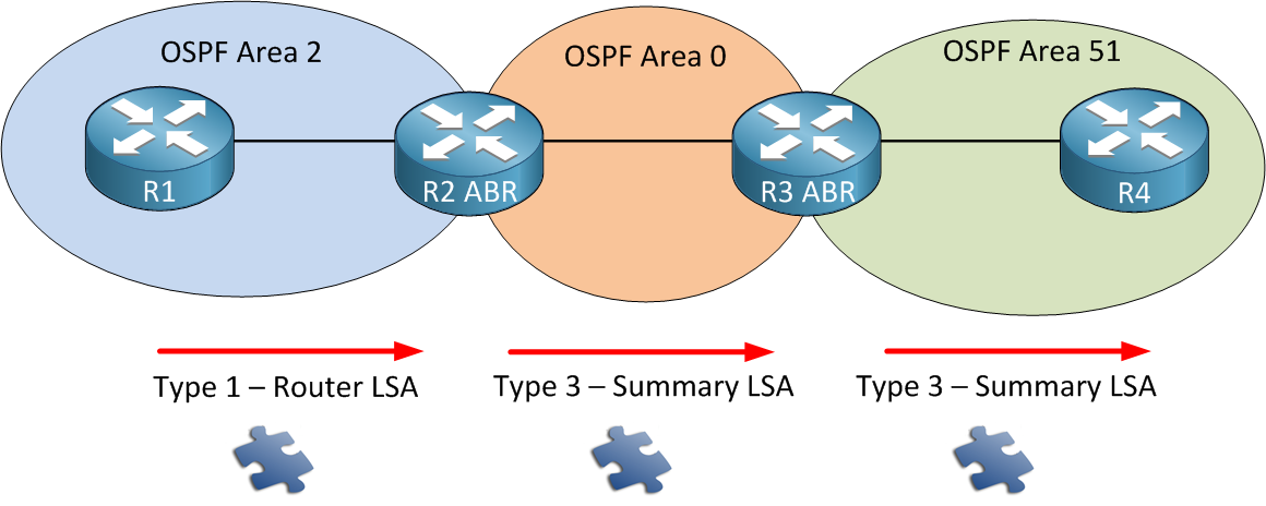 OSPF | Sharetai