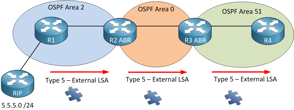 OSPF | Sharetai