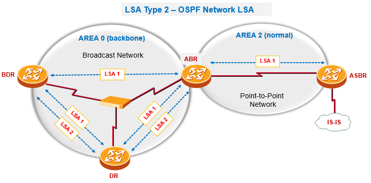 OSPF | Sharetai