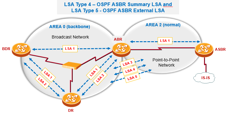 OSPF | Sharetai