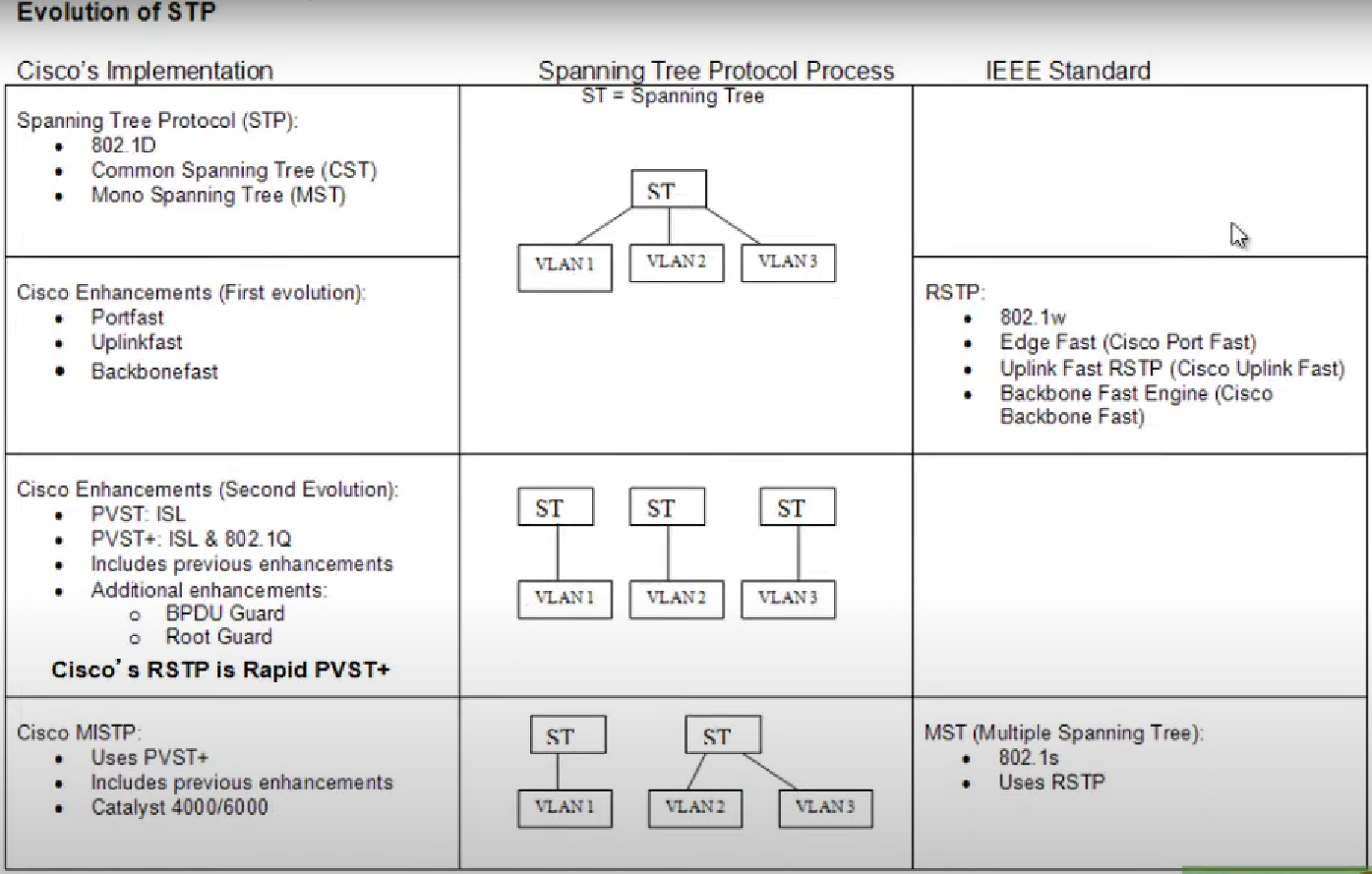 STP RSTP PVST MST | Sharetai