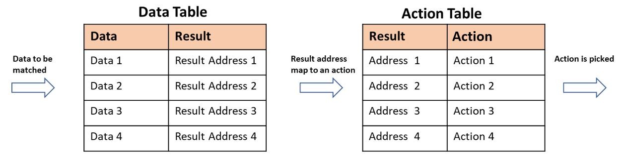 Packet Forwarding Mechanisms | Sharetai